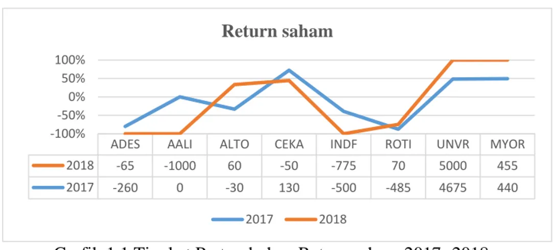 Grafik 1.1 Tingkat Pertumbuhan Return saham 2017 -2018. 