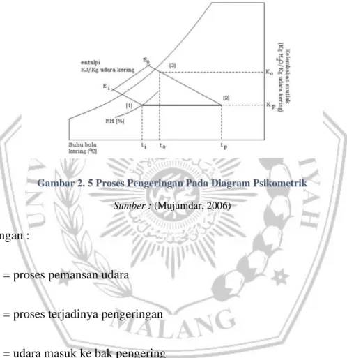 Gambar 2. 5 Proses Pengeringan Pada Diagram Psikometrik  Sumber : (Mujumdar, 2006) 