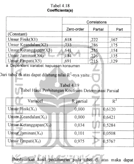 Tabel 4.18 Coefficients(a)