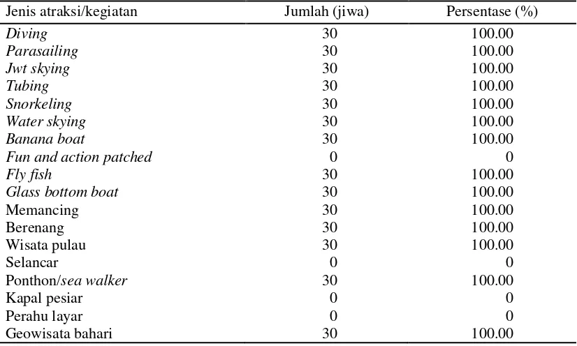 Tabel 16 Jumlah dan persentase responden menurut ragam kegiatan dan atraksi wisata bahari Tanjung Benoa, tahun 2014 