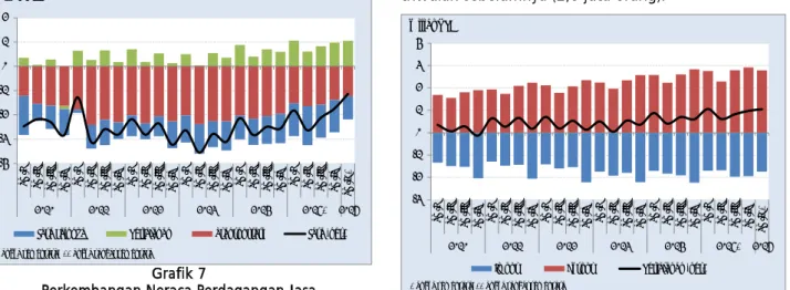Grafik 9  Neraca Jasa Travel 