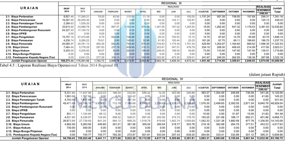 Tabel 4.5 : Laporan Realisasi Biaya Operasional Tahun 2014 Regional III