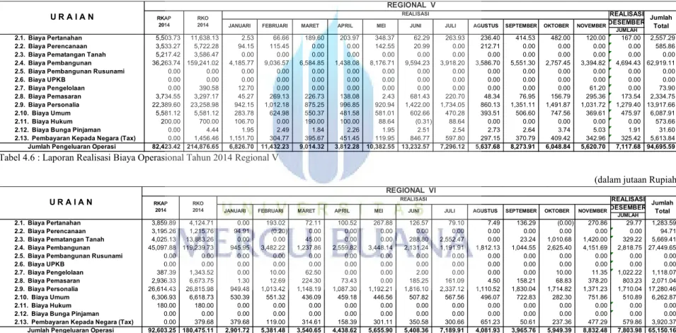 Tabel 4.6 : Laporan Realisasi Biaya Operasional Tahun 2014 Regional V