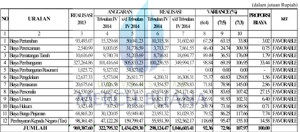 Tabel 4.12 : Laporan Akuntansi Pertanggungjawaban Biaya Operasional Perum Perumnas Tahun 2014
