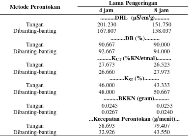 Tabel 4.   Nilai Rata-rata Pengaruh Lama pengeringan dan Metode Perontokan Terhadap Beberapa Tolok Ukur yang diamati pada Benih Caisim (Brassica juncea L.) pada Pengeringan dengan Sinar Matahari  