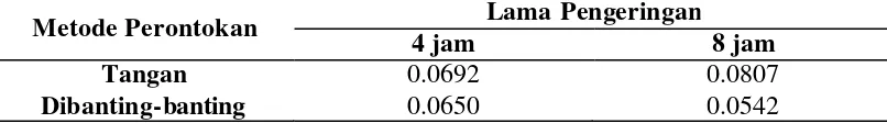 Tabel 5. Nilai Rata-rata Indeks Efektifitas Pengolahan Benih Caisim (Brassica juncea L.) pada Pengeringan dengan Sinar Matahari 