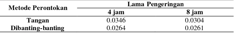 Tabel 9. Nilai Rata-rata Indeks Efektifitas Pengolahan Benih Caisim (Brassica juncea L.) pada Pengeringan dengan Boxdryer 