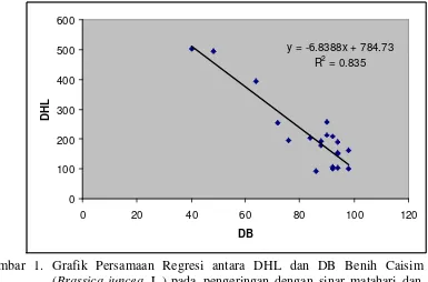 Gambar 1. Grafik Persamaan Regresi antara DHL dan DB Benih Caisim (Brassica juncea L.) pada pengeringan dengan sinar matahari dan boxdryer 