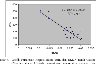 Gambar 4.  Grafik Persamaan Regresi antara DHL dan BKKN Benih Caisim (Brassica juncea L.) pada pengeringan dengan sinar matahari dan boxdryer 