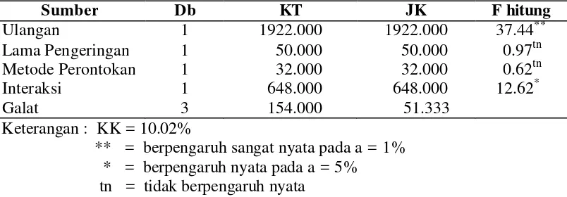 Tabel Lampiran 10.  Analisis Ragam Pengaruh Lama Pengeringan dan Metode Perontokan terhadap Tolok Ukur Daya Berkecambah Benih Caisim (Brassica juncea L.) dengan Pengeringan Boxdryer 