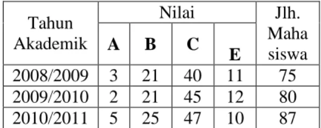 Tabel  1.1  Daftar Nilai Akhir  Pemrograman Komputer  Jurusan Pendidikan Teknik  Elektro UNIMED  Tahun  Akademik  Nilai  Jlh