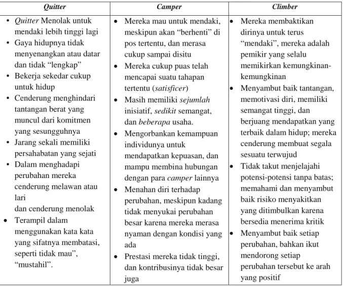 Tabel 2. 1 . Profil Quitter, Camper, dan Climber 