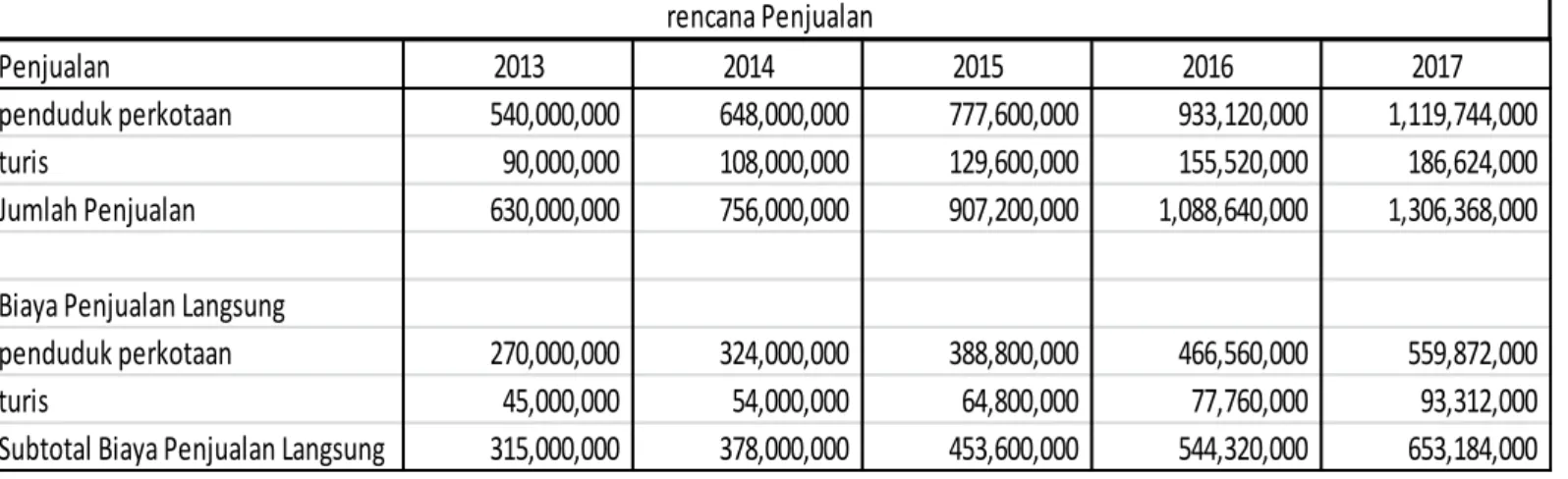 Table : penjualan 2013-2017 