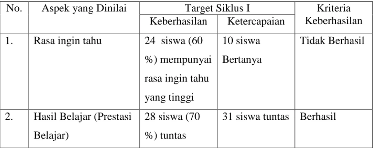 Tabel 9. Pencapaian Target Keberhasilan Siklus I  Target Siklus I No. Aspek yang Dinilai 