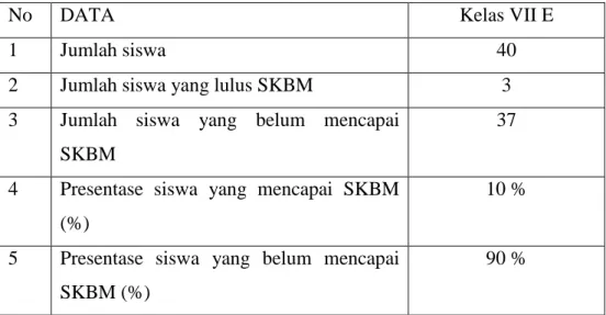 Tabel  4.  Data  Ketercapaian  SKBM  Pada  Sub  Materi  Aktualisasi  Kemerdekaan  Mengemukakan  Pendapat  Secara  Bebas  dan  Bertanggung  Jawab  Sebelum Penggunaan Media Gambar di Kelas VII E SMP N 5 Surakarta  Tahun Ajaran 2008/2009 