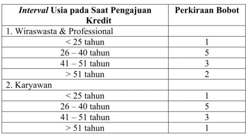 Tabel 4.11 Interval Usia pada Saat Pengajuan Kredit  Interval Usia pada Saat Pengajuan 
