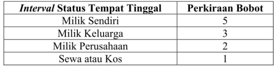 Tabel 4.13 Interval Status Tempat Tinggal 