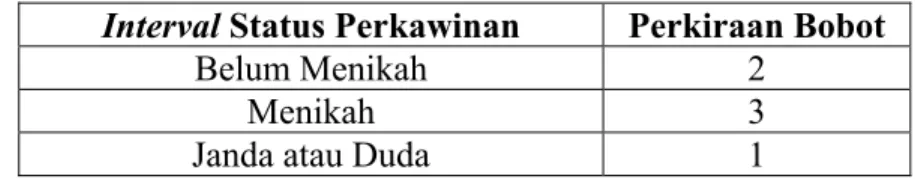 Tabel 4.14 Interval Status Perkawinan 