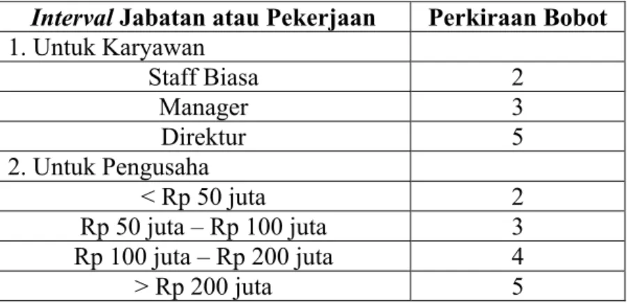 Tabel 4.16 Interval Jabatan atau Pekerjaan 
