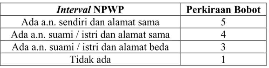 Tabel 4.17 Interval NPWP 