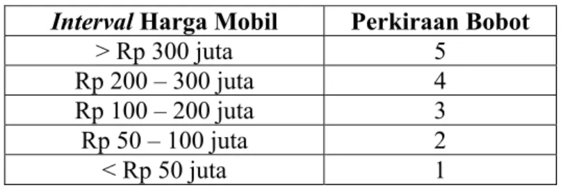 Tabel 4.2 Interval Harga Mobil 