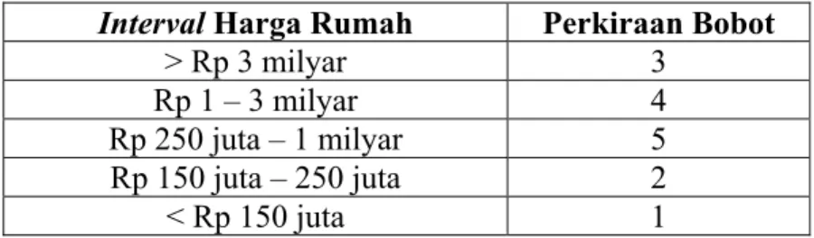 Tabel 4.6 Interval Harga Rumah 