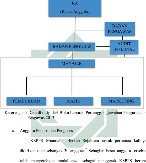Gambar 3.1 Struktur Organisasi  KSPPS MBS 