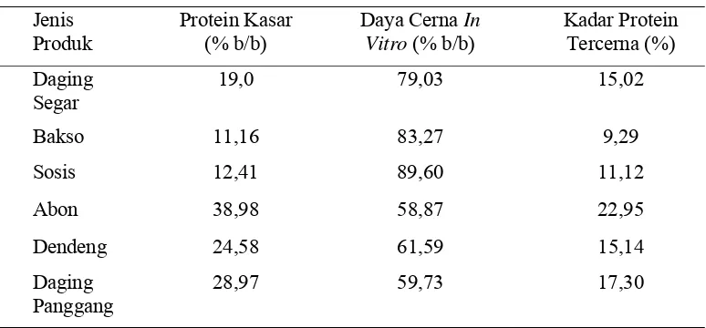 Tabel 10.  Kadar Protein Kasar, Daya Cerna  Protein Secara In Vitro dan Kadar Protein Tercerna pada Daging Sapi Segar dan Produk Olahannya   