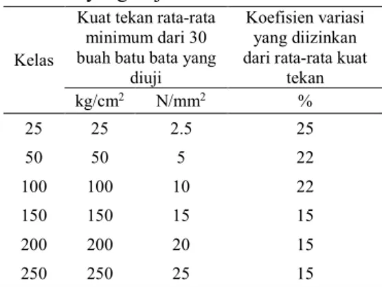 Tabel  4.  Kuat  tekan  dan  koefisien  variasi  batu bata yang diijinkan SII-0021-1978 