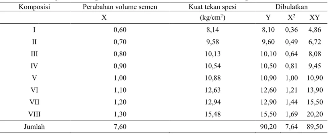 Tabel 8. Hubungan Antara perubahan volume semen dan kuat tekan spesi
