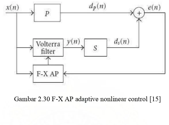 Gambar 2.30 F-X AP adaptive nonlinear control [15] 
