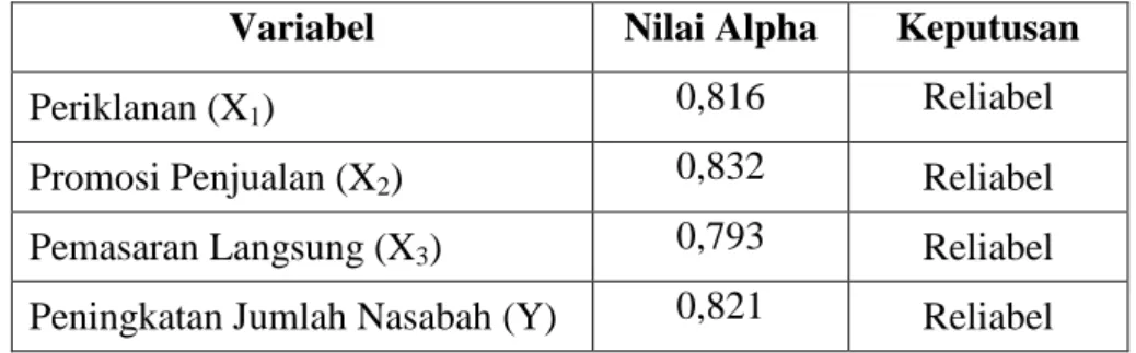 Tabel 4.4   Hasil Uji Reliabilitas 