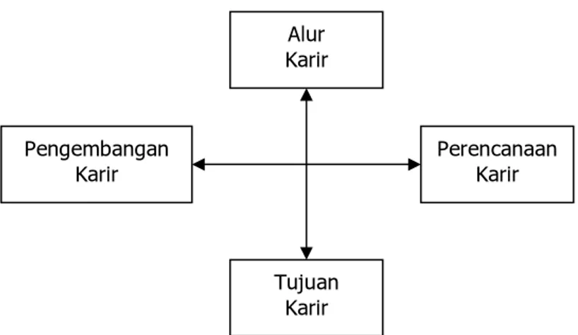 Gambar 2.3 Empat komponen utama karir 