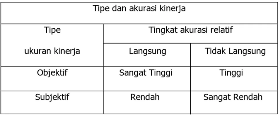 Tabel 2.3 korelasi antara tipe dan akurasi penilaian kinerja  Tipe dan akurasi kinerja 