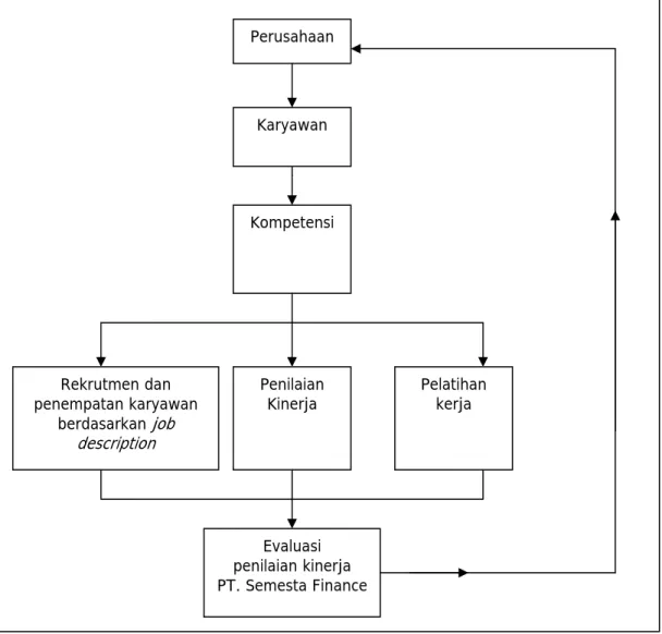 Gambar 2.6 Kerangka Pemikiran 