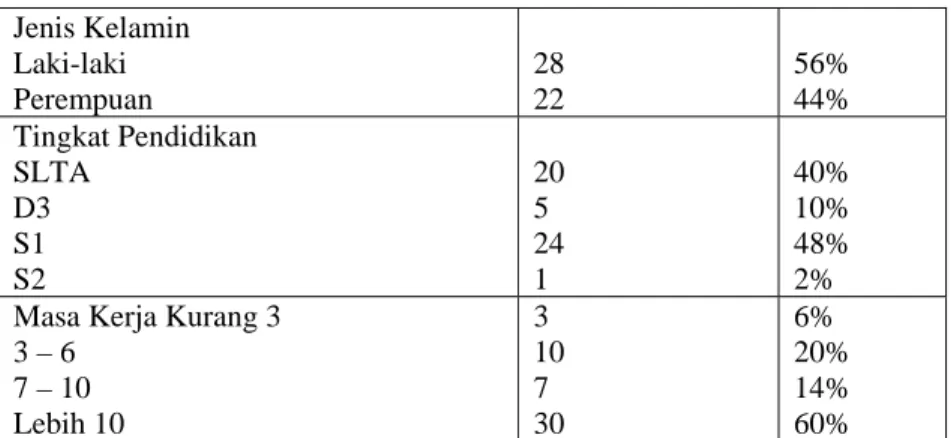 Tabel 2. Statistik Deskriptif  No Variabel  Rata-rata  Standar Deviasi  Kategori Karyawan (n =50)  Kisaran Teoritis  Kisaran Nyata       Tinggi  Sedang  Rendah 