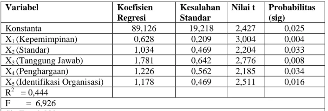 Tabel 3. Analisis Regresi 