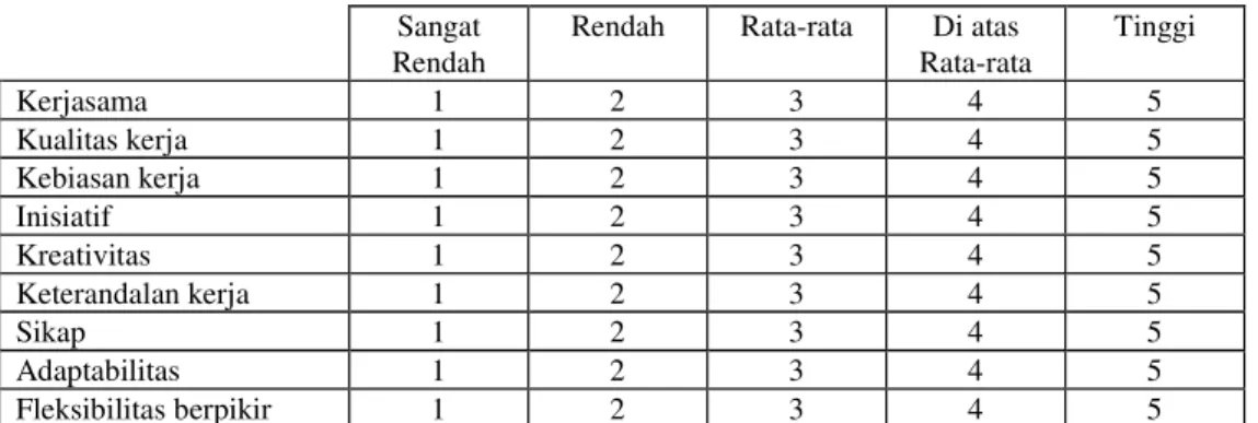 Tabel 3. Contoh Grafic Rating Scales 