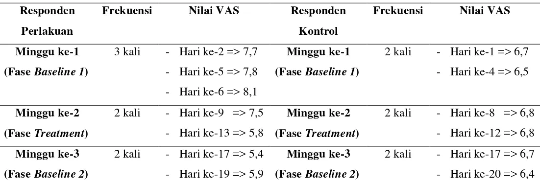 Tabel 1.2 Nilai Visual Analog Scale (VAS) Responden Perlakuan dan Responden Kontrol 