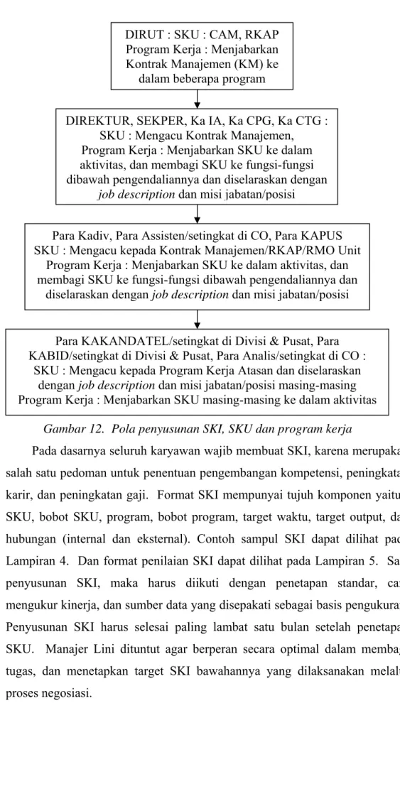 Gambar 12.  Pola penyusunan SKI, SKU dan program kerja 