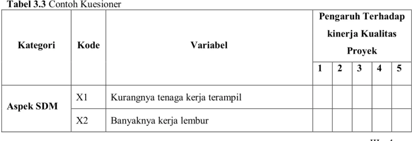 Tabel 3.3 Contoh Kuesioner 