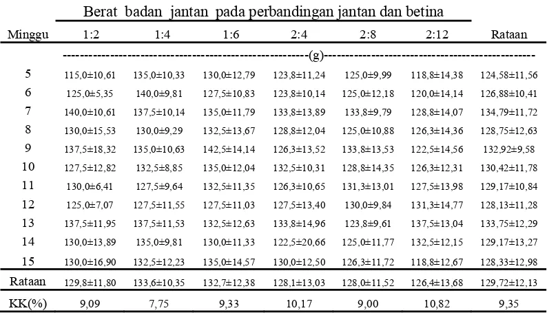 Tabel 3.  Nilai Rataan, Simpangan Baku dan Koefisien Keragaman (KK)       Berat Badan per ekor Burung Puyuh Jantan 