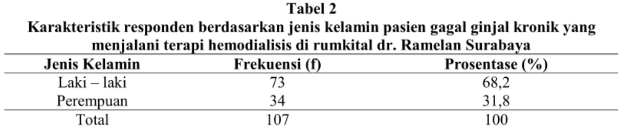 Tabel  3  menunjukkan  pendidikan  pasien  gagal  ginjal  kronik  yang  menjalani  hemodialisis  di  Rumkital  Dr