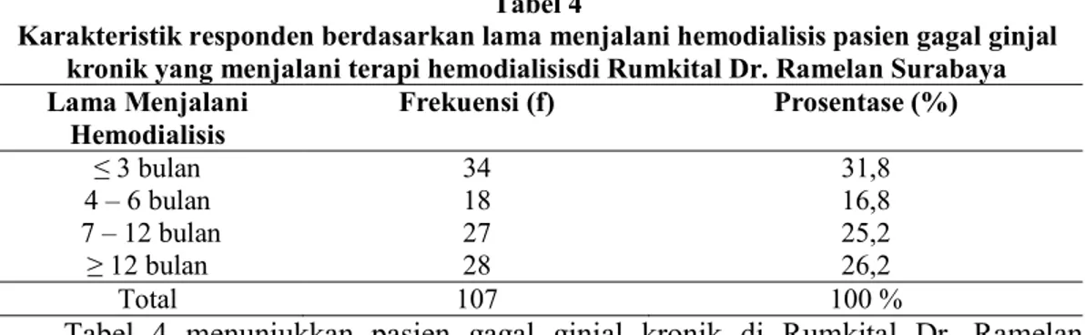Tabel  4  menunjukkan  pasien  gagal  ginjal  kronik  di  Rumkital  Dr.  Ramelan  Surabaya,  yang  menjalani  terapi  selama  rata  –  rata  ≤3  bulan  sebanyak  34  orang  (31,8 