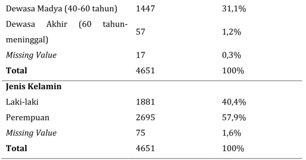 Tabel 2. Hasil Analisis Statistik Deskriptif 