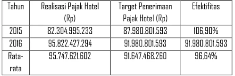 Tabel 6. Efektifitas Pemungutan Pajak Hotel Kota Medan  tahun 2015 2017 