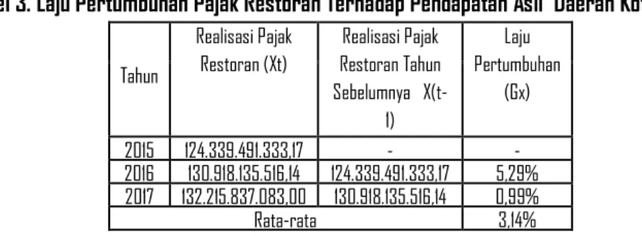 Tabel 3. Laju Pertumbuhan Pajak Restoran Terhadap Pendapatan Asli  Daerah Kota Medan 