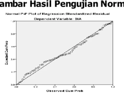 Grafik  normal probability  plot  dalam Gambar diatas menunjukkan bahwa titik-tit ik  data  menyebar  di  sekitar  garis  diagonal  serta  penyebarannya mengikuti  arah  garis  diagonal, dengan demikian  sebaran data dapat dikatakan  berdistribusi  normal,