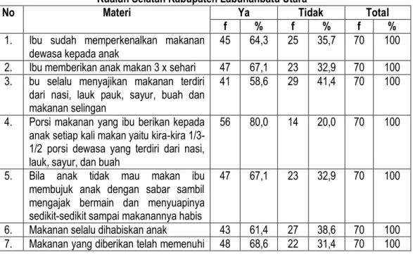 Tabel 9. Distribusi Frekuensi Jawaban Ibu Balita tentang Pola Asuh Makan Balita Di Desa Simangalam Kecamatan  Kualuh Selatan Kabupaten Labuhanbatu Utara 
