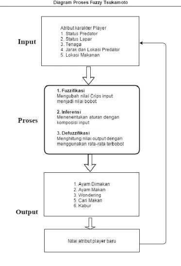 Gambar 1 Diagram proses fuzzy tsukamoto  Tabel 1. Identifikasi Use Case 